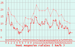 Courbe de la force du vent pour Ile Rousse (2B)