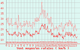 Courbe de la force du vent pour Quimper (29)