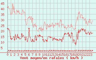 Courbe de la force du vent pour Cap Pertusato (2A)