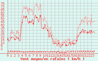 Courbe de la force du vent pour Pointe de Socoa (64)