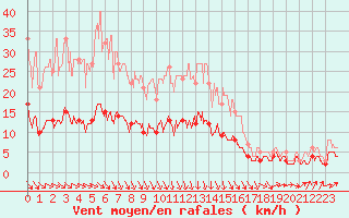 Courbe de la force du vent pour Chartres (28)