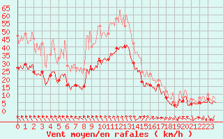 Courbe de la force du vent pour Pointe de Chassiron (17)