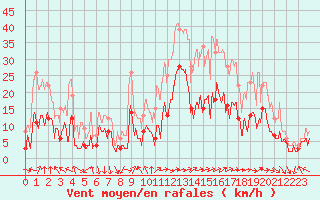 Courbe de la force du vent pour Clermont-Ferrand (63)