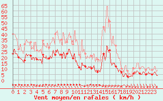 Courbe de la force du vent pour Nmes - Courbessac (30)