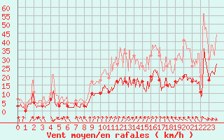 Courbe de la force du vent pour Mont-de-Marsan (40)