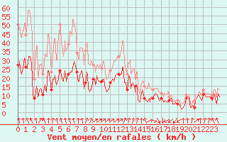 Courbe de la force du vent pour Pointe de Socoa (64)