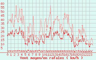 Courbe de la force du vent pour Cazaux (33)