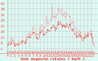 Courbe de la force du vent pour Dole-Tavaux (39)