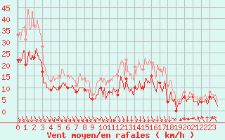 Courbe de la force du vent pour Chteaudun (28)