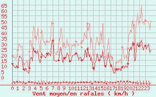 Courbe de la force du vent pour Biarritz (64)