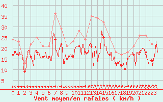 Courbe de la force du vent pour Landivisiau (29)