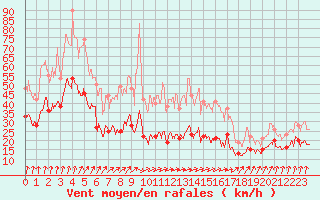 Courbe de la force du vent pour Limoges (87)