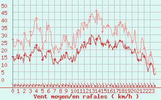 Courbe de la force du vent pour Le Puy - Loudes (43)