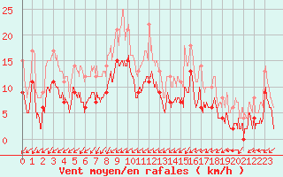Courbe de la force du vent pour Grenoble/agglo Le Versoud (38)