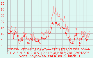 Courbe de la force du vent pour Marignane (13)
