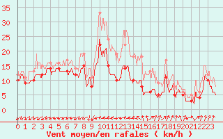 Courbe de la force du vent pour Saint-Nazaire (44)