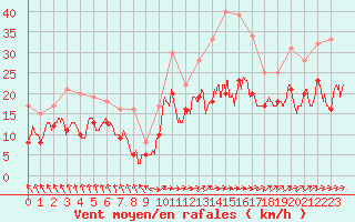 Courbe de la force du vent pour Bordeaux (33)