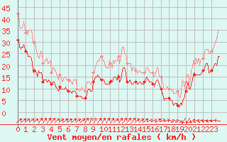 Courbe de la force du vent pour Cap Gris-Nez (62)