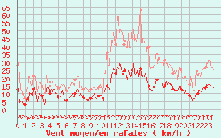 Courbe de la force du vent pour Formigures (66)