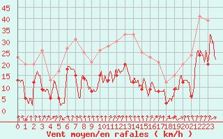Courbe de la force du vent pour Strasbourg (67)