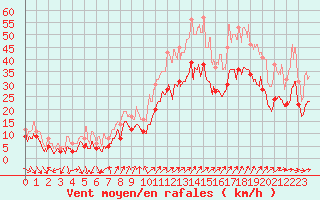 Courbe de la force du vent pour Troyes (10)