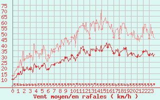 Courbe de la force du vent pour Lanvoc (29)