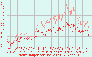 Courbe de la force du vent pour Mcon (71)