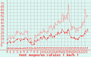 Courbe de la force du vent pour Villacoublay (78)