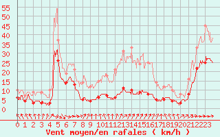 Courbe de la force du vent pour Abbeville (80)