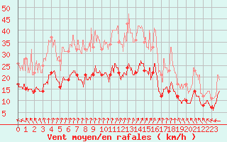Courbe de la force du vent pour Le Havre - Octeville (76)