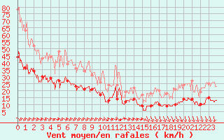 Courbe de la force du vent pour Cherbourg (50)