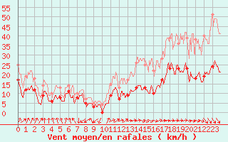 Courbe de la force du vent pour Oppde - crtes du Petit Lubron (84)