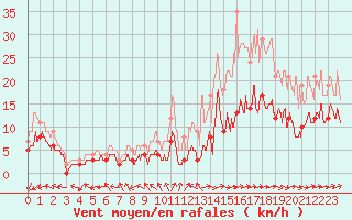Courbe de la force du vent pour Angers-Marc (49)
