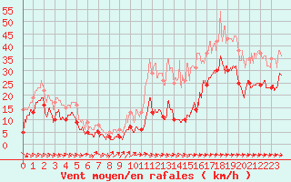 Courbe de la force du vent pour Cap Pertusato (2A)