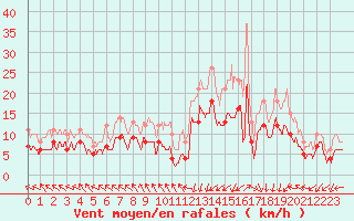 Courbe de la force du vent pour Sibiril (29)