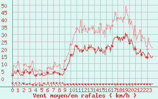 Courbe de la force du vent pour Carcassonne (11)