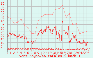 Courbe de la force du vent pour Rennes (35)
