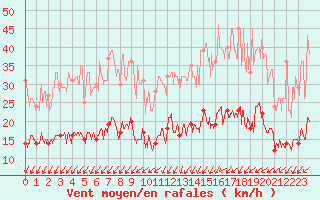 Courbe de la force du vent pour Angers-Marc (49)