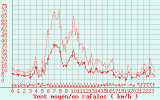 Courbe de la force du vent pour Reventin (38)