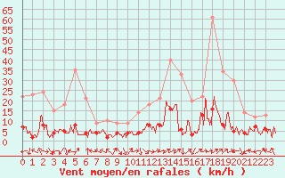 Courbe de la force du vent pour Le Grand-Bornand (74)