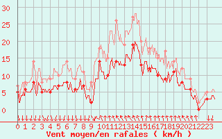 Courbe de la force du vent pour Cannes (06)