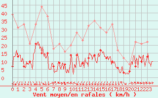 Courbe de la force du vent pour Formigures (66)