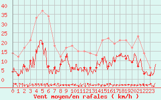 Courbe de la force du vent pour Grenoble/St-Etienne-St-Geoirs (38)