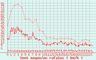 Courbe de la force du vent pour Mcon (71)