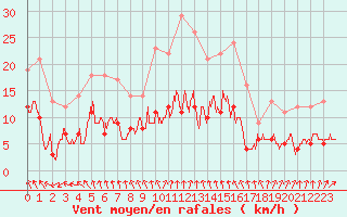 Courbe de la force du vent pour Langres (52) 