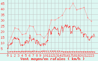 Courbe de la force du vent pour Le Talut - Belle-Ile (56)