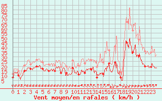 Courbe de la force du vent pour Agen (47)