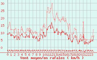 Courbe de la force du vent pour Brive-Souillac (19)