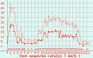 Courbe de la force du vent pour Villar-d