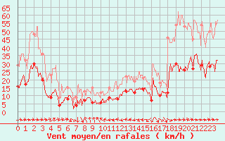 Courbe de la force du vent pour Biarritz (64)